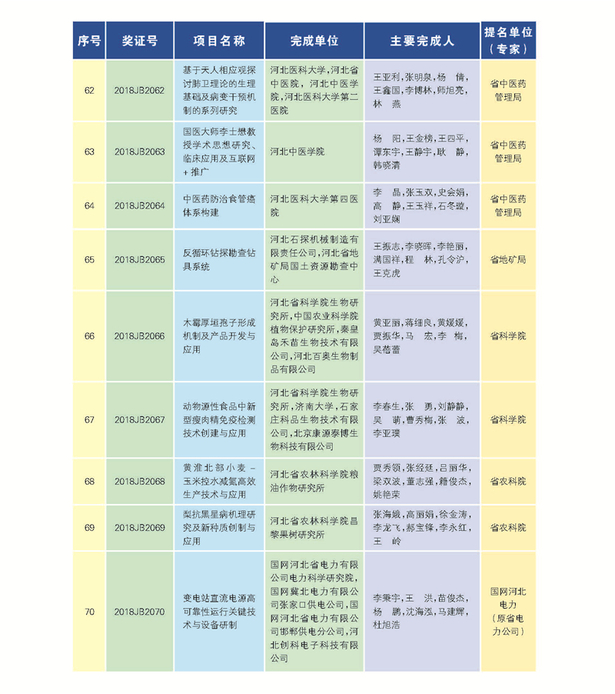 266項（人）獲2018年度河北省科學技術獎