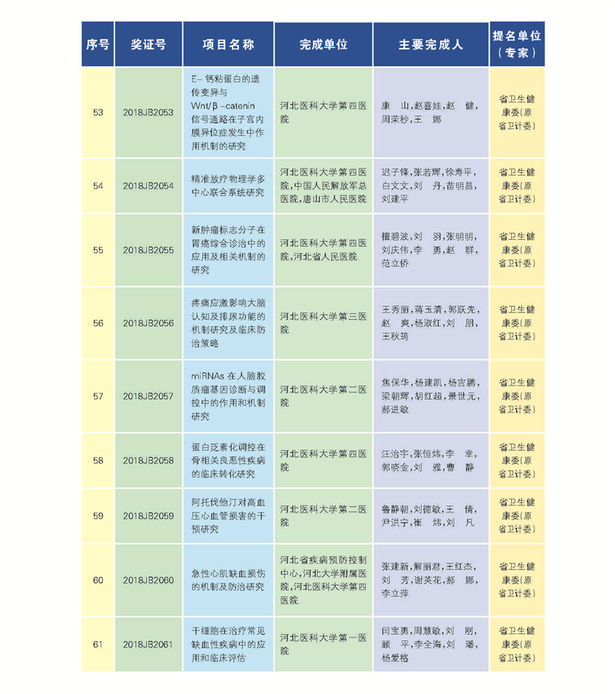 266項（人）獲2018年度河北省科學技術獎