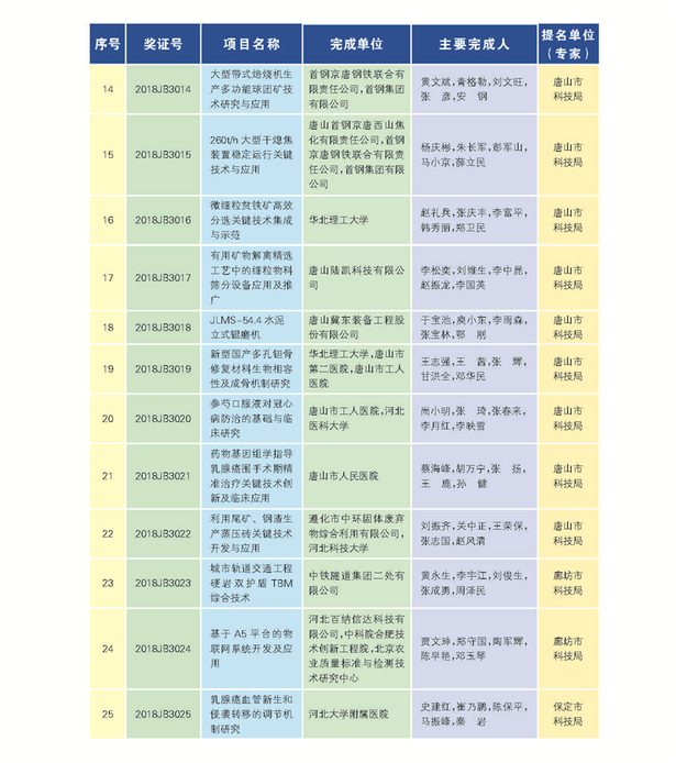 266項（人）獲2018年度河北省科學技術獎