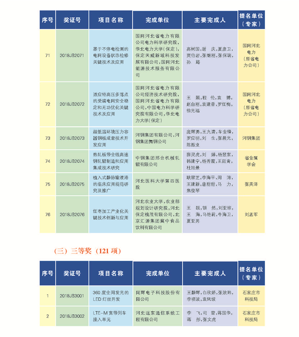 266項（人）獲2018年度河北省科學技術獎