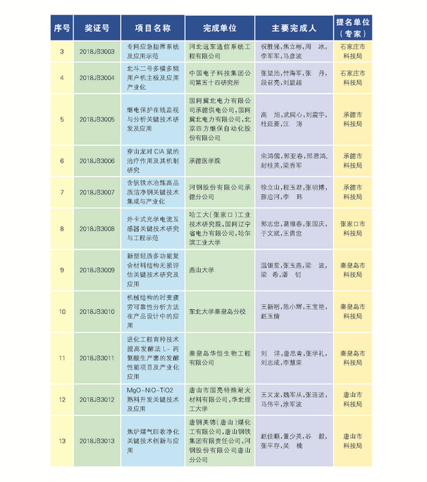 266項（人）獲2018年度河北省科學技術獎