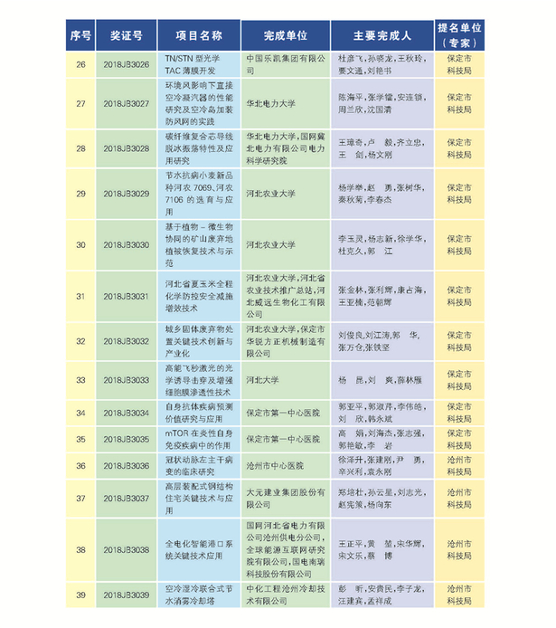 266項（人）獲2018年度河北省科學技術獎