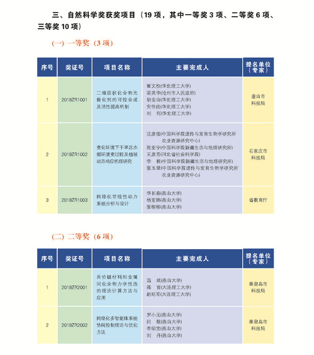 266項（人）獲2018年度河北省科學技術獎