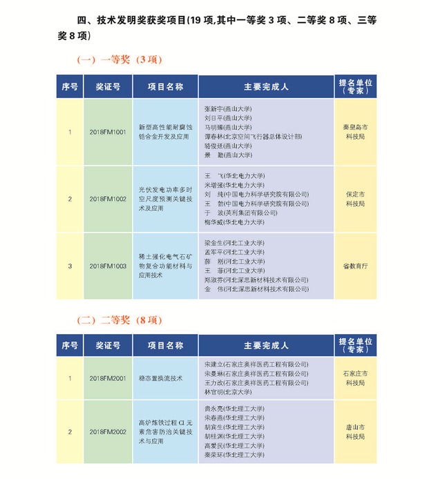 266項（人）獲2018年度河北省科學技術獎