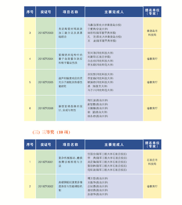 266項（人）獲2018年度河北省科學技術獎