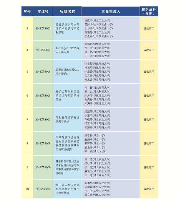 266項（人）獲2018年度河北省科學技術獎