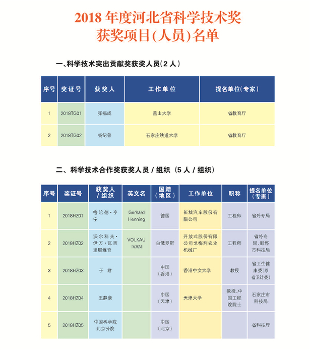 266項（人）獲2018年度河北省科學技術獎