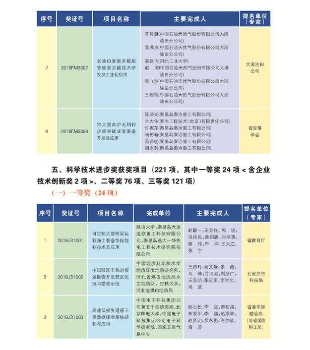 266項（人）獲2018年度河北省科學技術獎