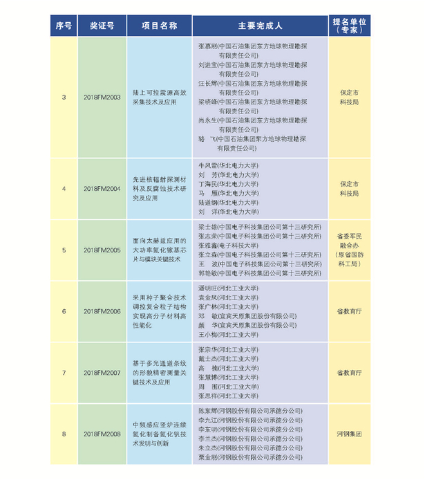 266項（人）獲2018年度河北省科學技術獎