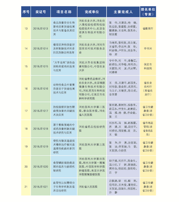 266項（人）獲2018年度河北省科學技術獎