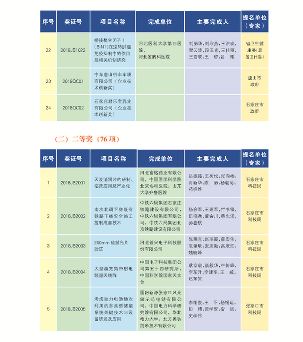 266項（人）獲2018年度河北省科學技術獎