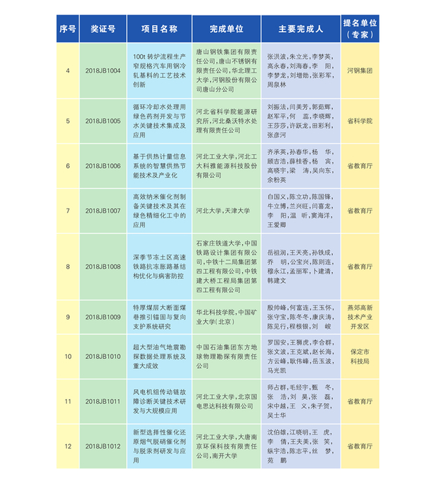 266項（人）獲2018年度河北省科學技術獎