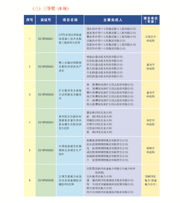 266項（人）獲2018年度河北省科學技術獎