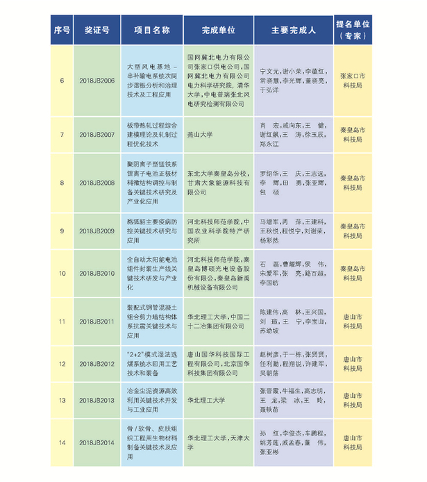 266項（人）獲2018年度河北省科學技術獎