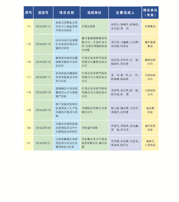 266項（人）獲2018年度河北省科學技術獎