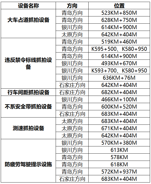 打造河北高速嚴管路段！青銀高速河北段20天共查處貨車佔道13000余起