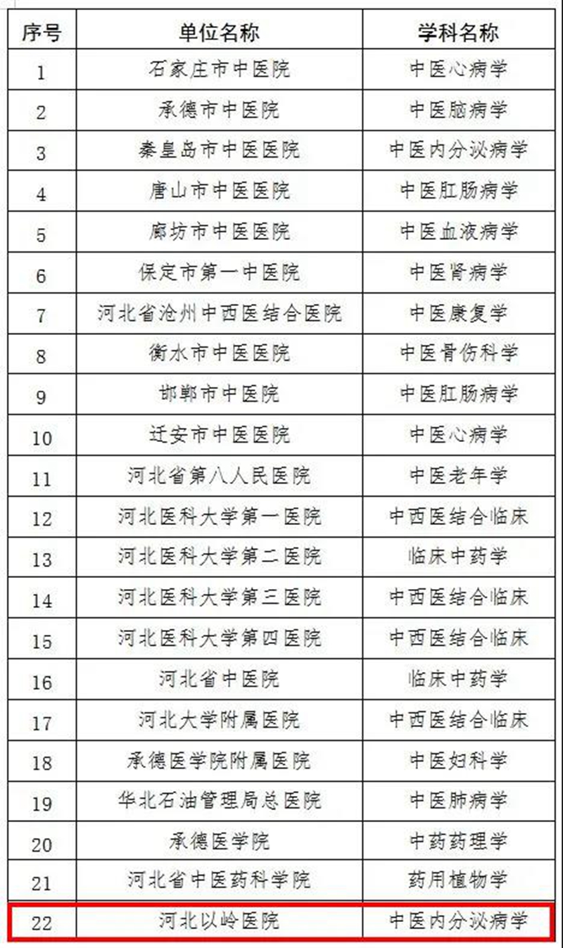 河北以嶺醫院內分泌病科入選河北省首批中醫藥重點學科建設單位