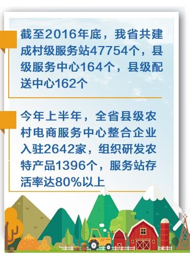 【要聞列表】河北農村電商平臺一天交易7.7億元