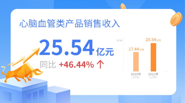 以嶺藥業發佈2021年半年報 營業收入增長30%以上