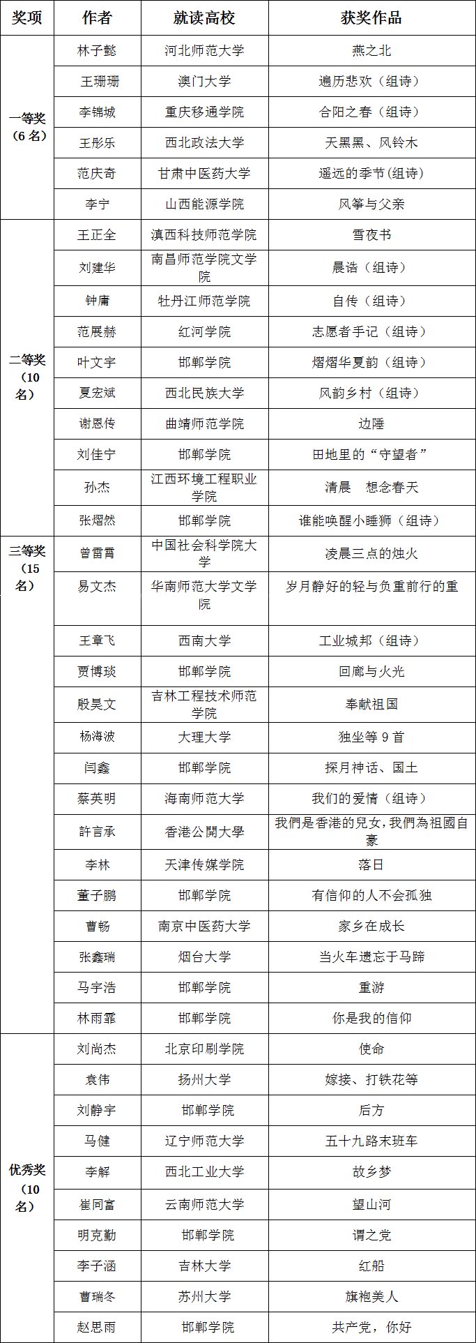 （原創）第八屆中國•邯鄲大學生詩歌節獲獎結果公佈_fororder_微信圖片_20211029155400