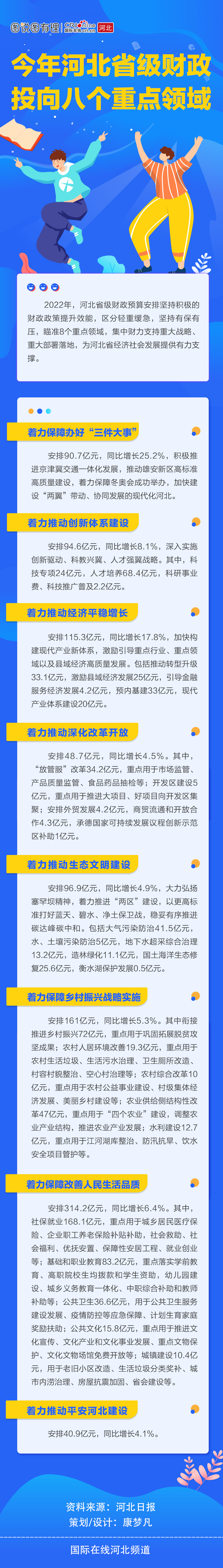 （原創）長圖|2022年河北省級財政投向八個重點領域_fororder_1