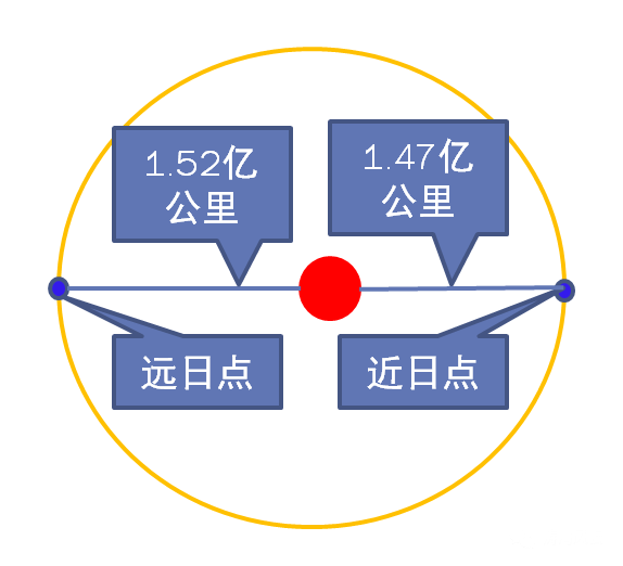 網傳“因遠日點現象天氣將變嚴寒”？假的！_fororder_微信圖片_20220613160122