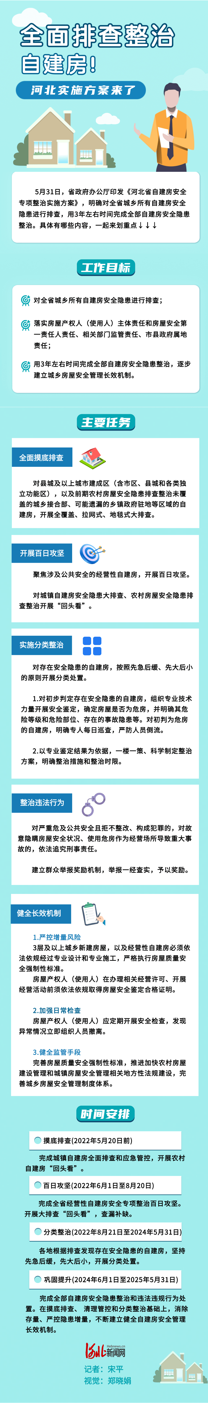 長圖 | 全面排查整治自建房！河北實施方案來了