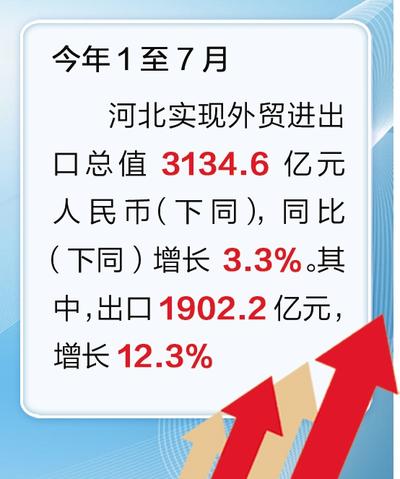 【中首】1至7月 河北外貿出口同比增長12.3%