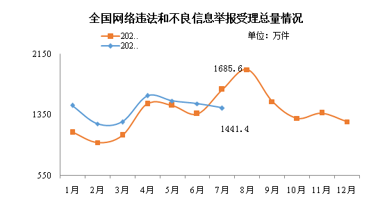 2022年7月全國受理網絡違法和不良信息舉報1441.4萬件_fororder_微信圖片_20220817144013