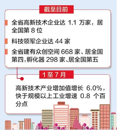 河北高新技術企業達1.1萬家