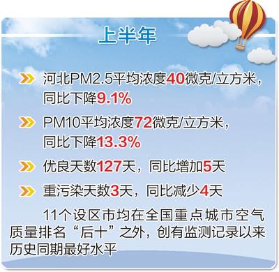 上半年河北PM2.5平均濃度同比下降9.1%