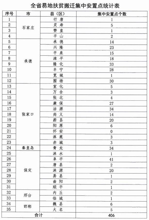 河北以406個集中安置點為重點推進屋頂光伏發電項目建設