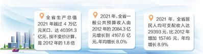 從十八大到二十大，河北省生産總值年均增長6.5%