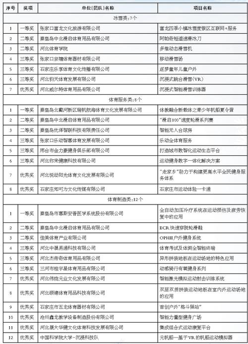 【中首】2022年（第三屆）河北省體育産業創新創業大賽總決賽圓滿舉行