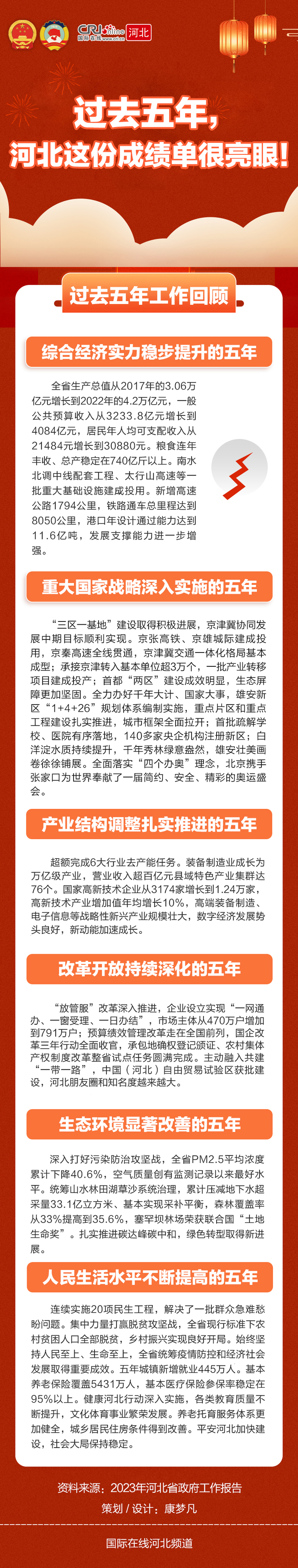 （原創）【兩會長圖】過去五年，河北這份成績單很亮眼！_fororder_微信圖片_20230113174352