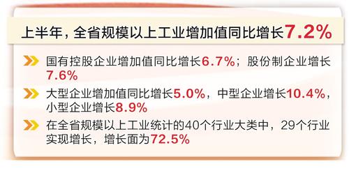 上半年河北省規模以上工業增加值同比增長7.2%