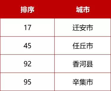 河北71個！最新全國百強縣、千強鎮來了