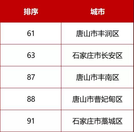 河北71個！最新全國百強縣、千強鎮來了