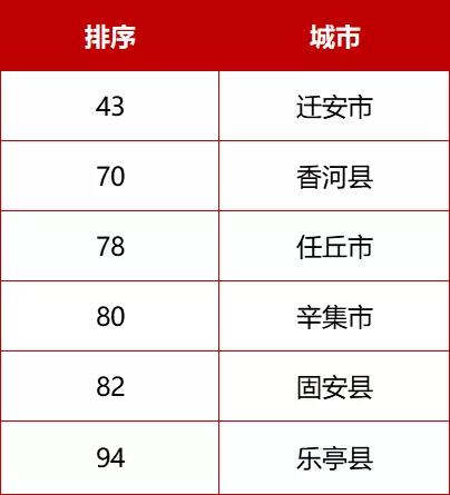 河北71個！最新全國百強縣、千強鎮來了