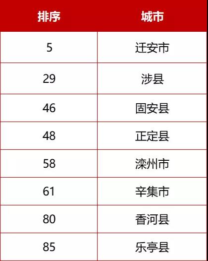 河北71個！最新全國百強縣、千強鎮來了