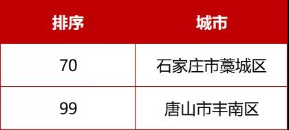 河北71個！最新全國百強縣、千強鎮來了