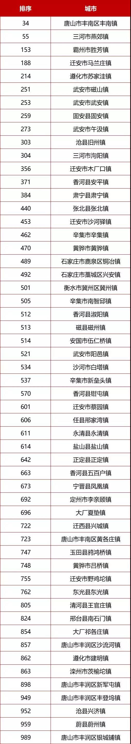 河北71個！最新全國百強縣、千強鎮來了