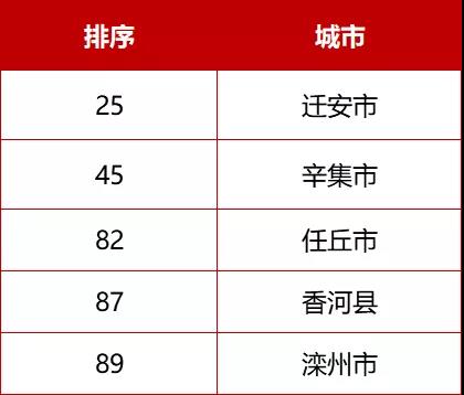 河北71個！最新全國百強縣、千強鎮來了