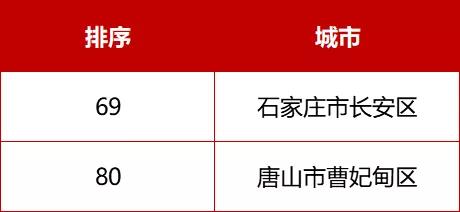 河北71個！最新全國百強縣、千強鎮來了