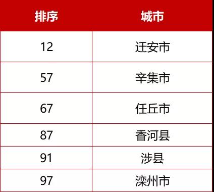 河北71個！最新全國百強縣、千強鎮來了