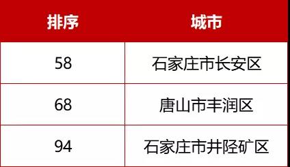 河北71個！最新全國百強縣、千強鎮來了