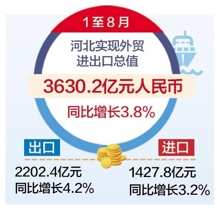 1至8月 河北外貿進出口總值同比增長3.8%