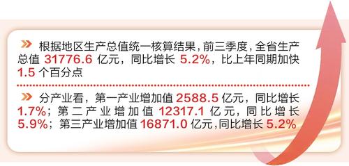 前三季度河北生産總值同比增長5.2%