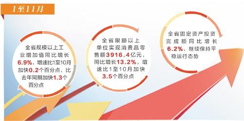 1至11月河北經濟運行延續回升向好態勢  主要經濟指標增速穩中有升