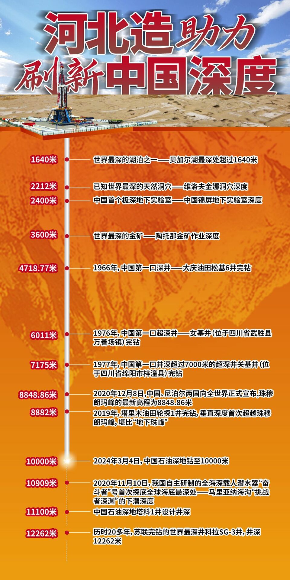 “穿針引線” 叩問深地10000米 “河北造”鑽桿鑽出亞洲最深直井_fororder_1710292023278048970_s